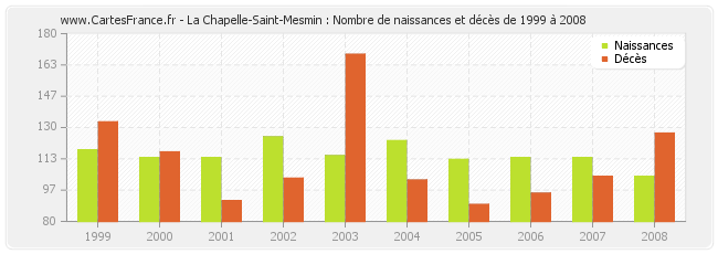 La Chapelle-Saint-Mesmin : Nombre de naissances et décès de 1999 à 2008